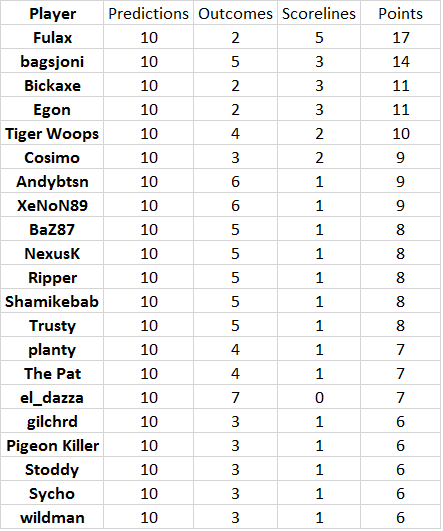 Round%2013%20results.png