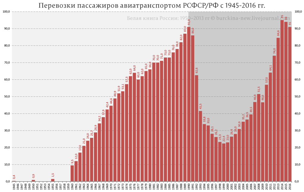 Разбираю ложь Марии Захаровой о недоступности авиаперелетов в СССР 