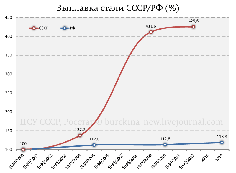 Путин против Сталина. Карлик против титана 