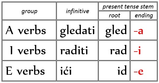 Three Basic Types of Serbian Conjugations