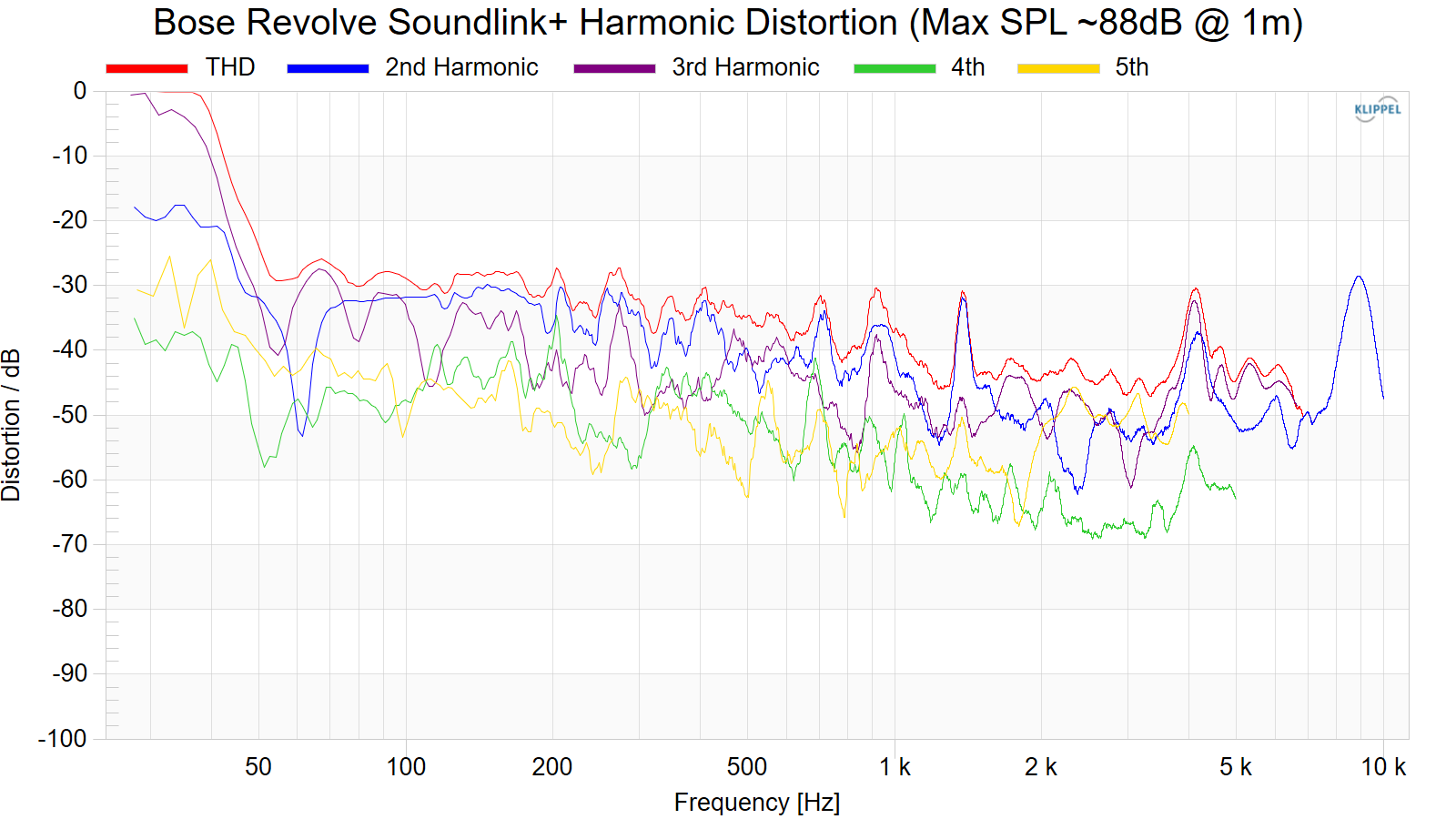 Bose%20Revolve%20SoundLink%2B%20Harmonic%20Distortion%20%28Max%20SPL%20~88dB%20%40%201m%29.png