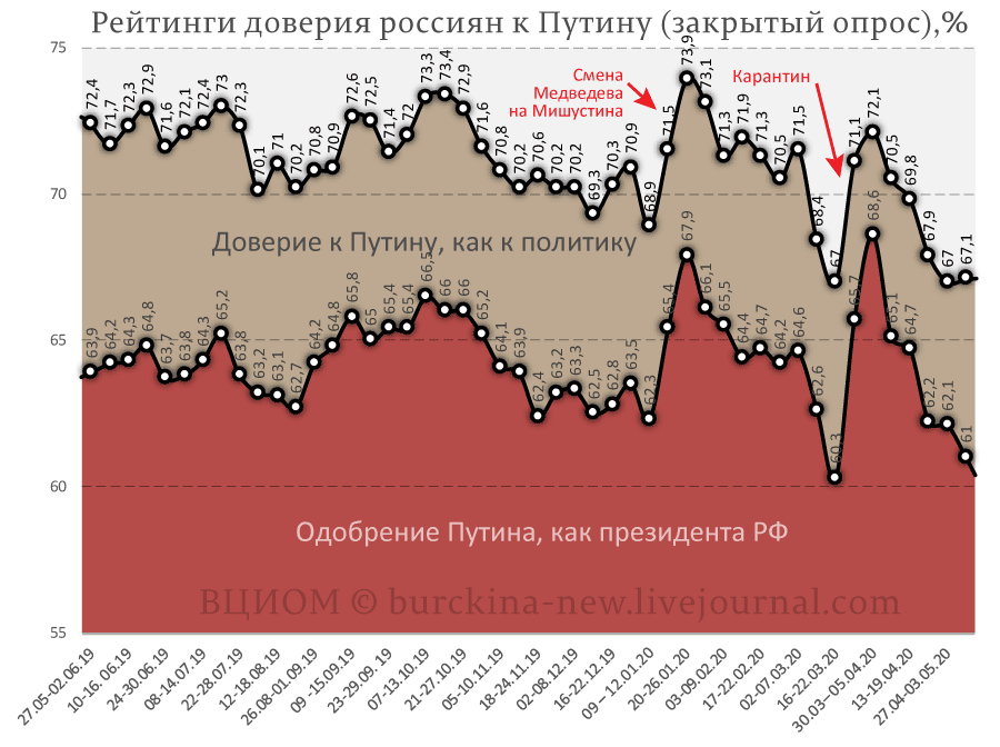 Уровень доверия к Путину достиг дна даже согласно ВЦИОМ 