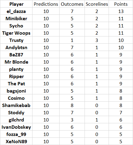 round%2015%20results.png