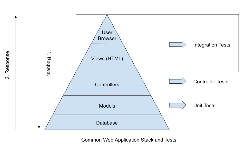 Web Application Stack and Tests
