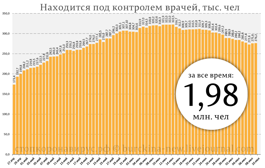 Ситуация COVID-19 на 10 июля: в Багдаде все спокойно 