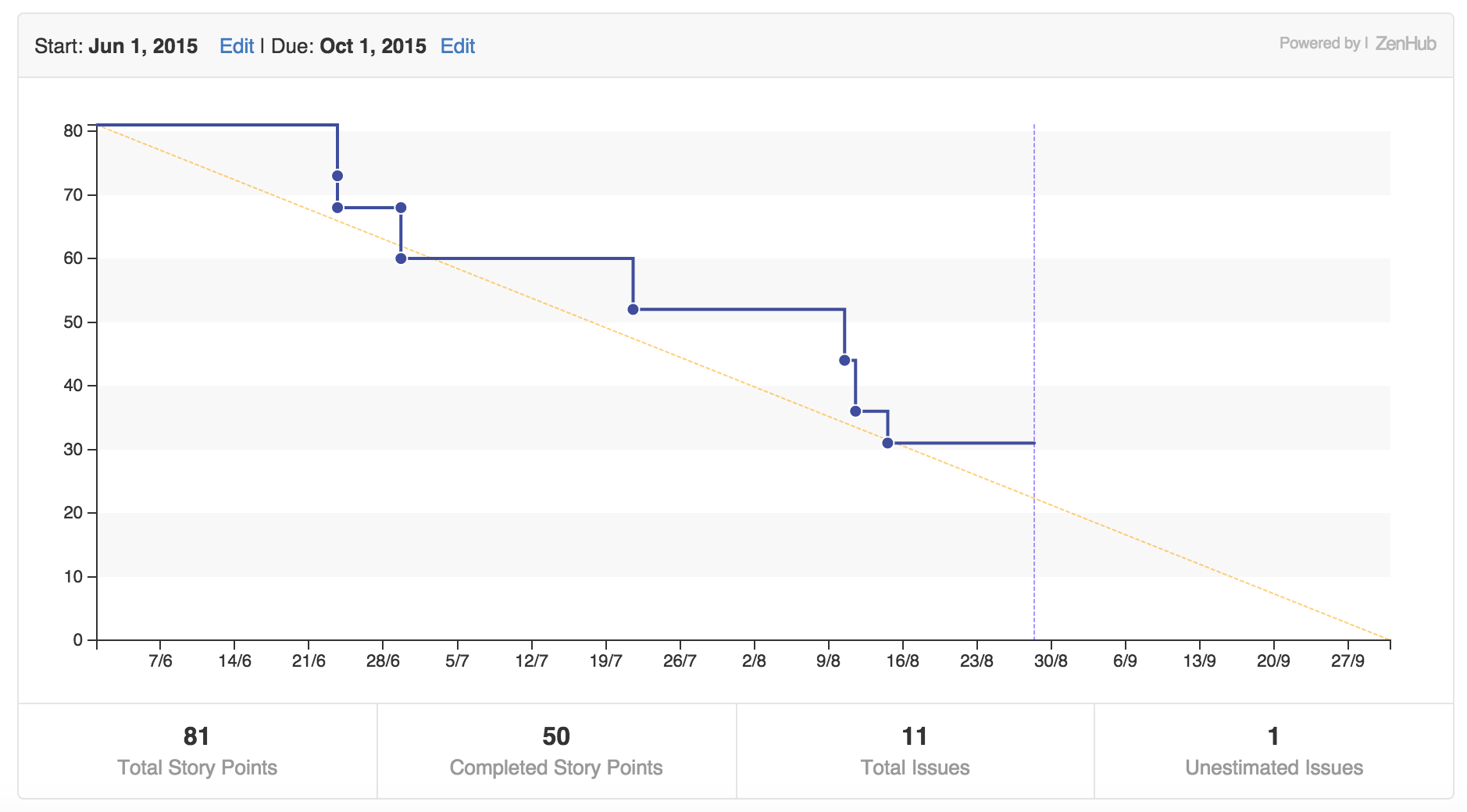 Example Burndown Chart