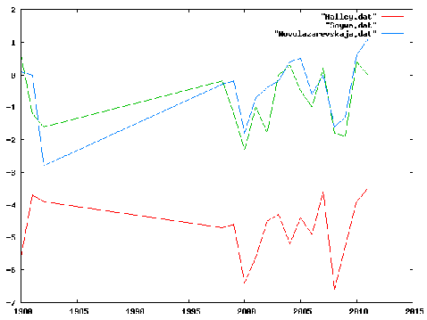 Sowya, Halley and Novolarevskaya temperatures  1980-2011