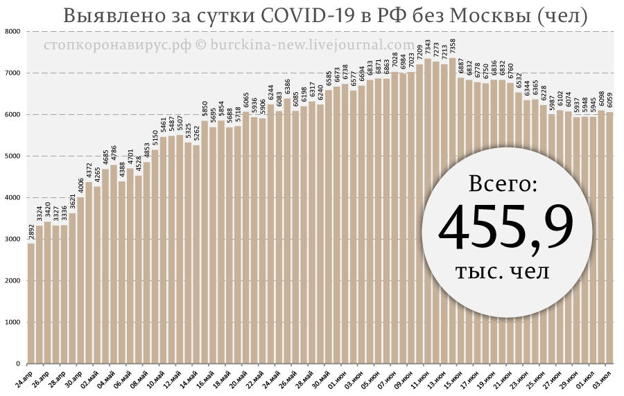 Ситуация COVID-19 от 3 июля: летальные последствия первой волны в США в 