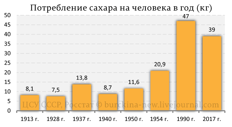 Сладкая жизнь в России, СССР и РФ 