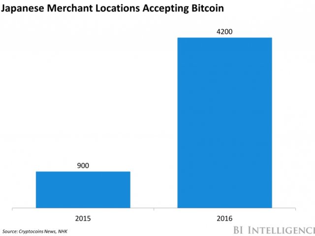 Most Popular Cryptocurrencies