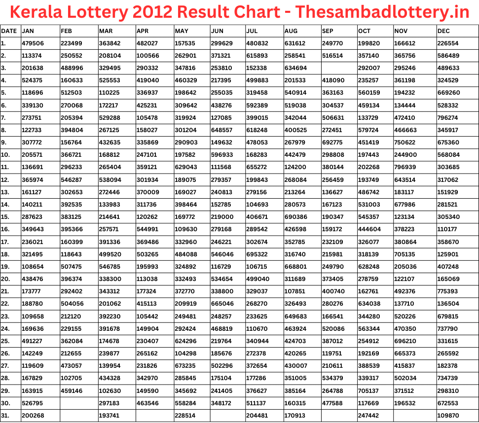 Kerala Lottery Chart 2012 Download Full KL Lottery Result