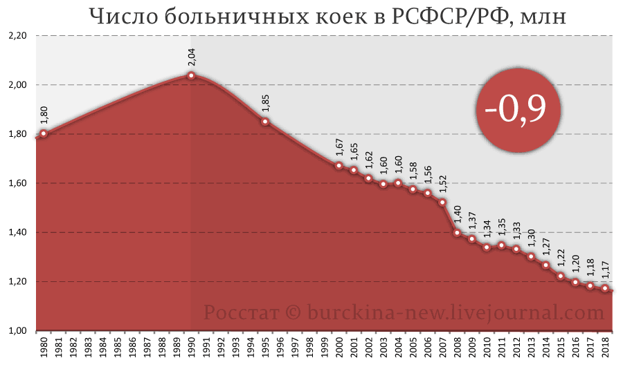 Количество больничных коек в ЕС, Италии, Германии и России 