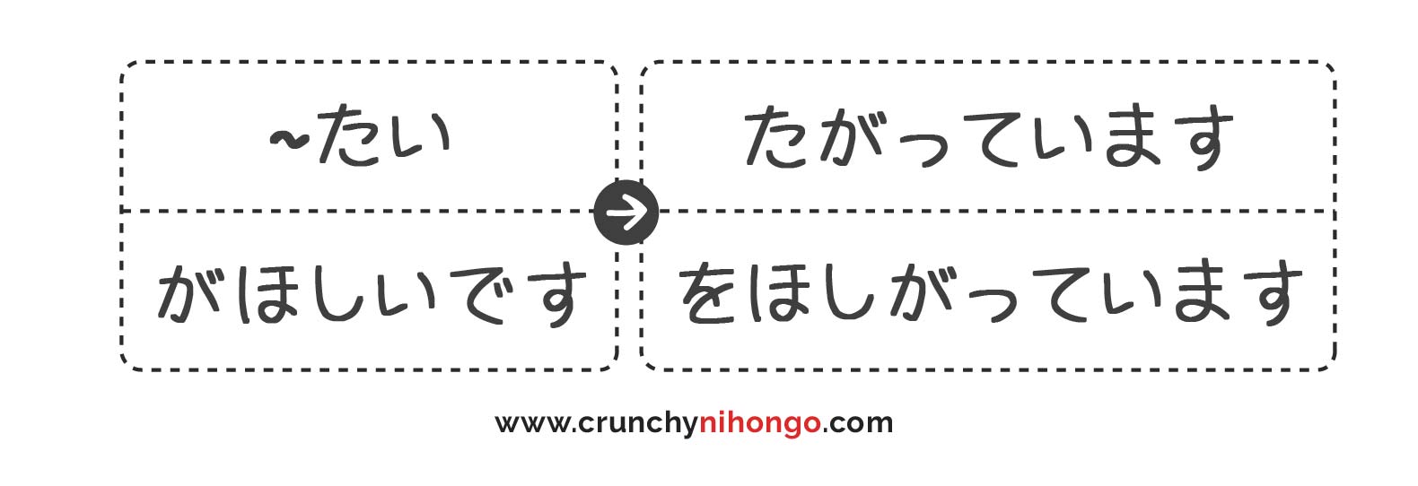 Expressing desire in Japanese using たい and ほしい Crunchy Nihongo [Old