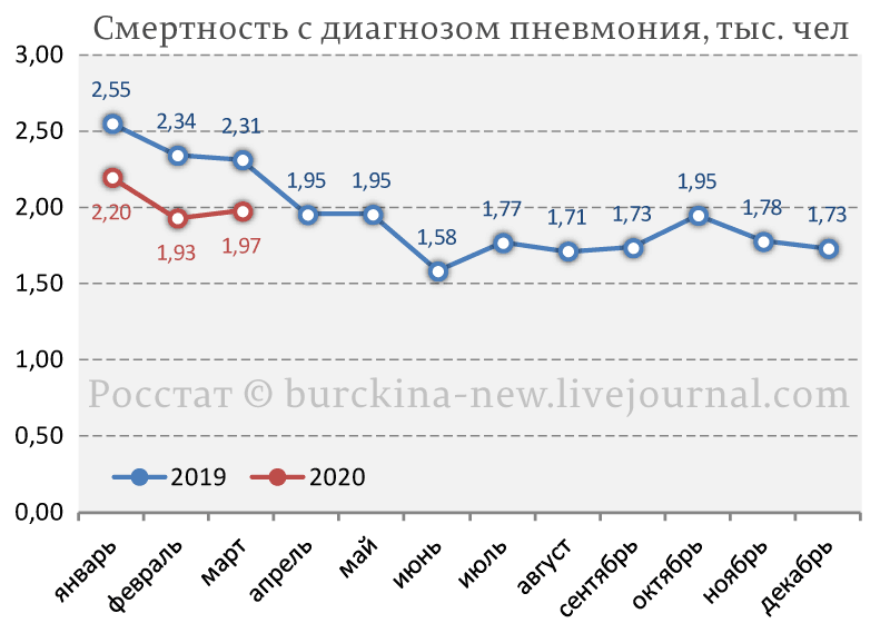 Изучаю данные Росстата за март на предмет СОVID-19 