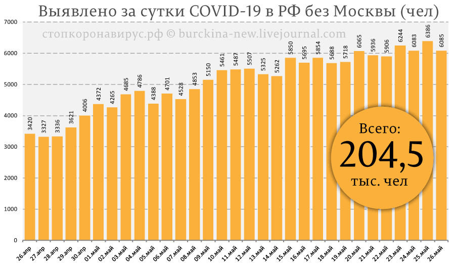 Объяснение рекордного числа выздоровлений СОVID-19 от 26 мая в России 