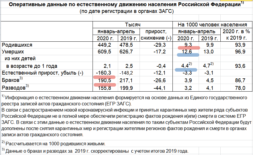 Убыль населения России за 4 месяца составила 160 тыс. человек 