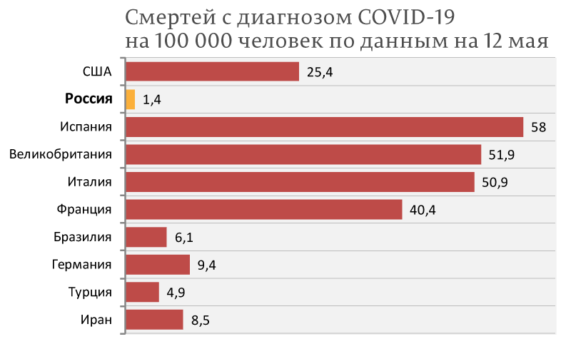 3 причины низкой лeтaльнocти СОVID-19 в России 