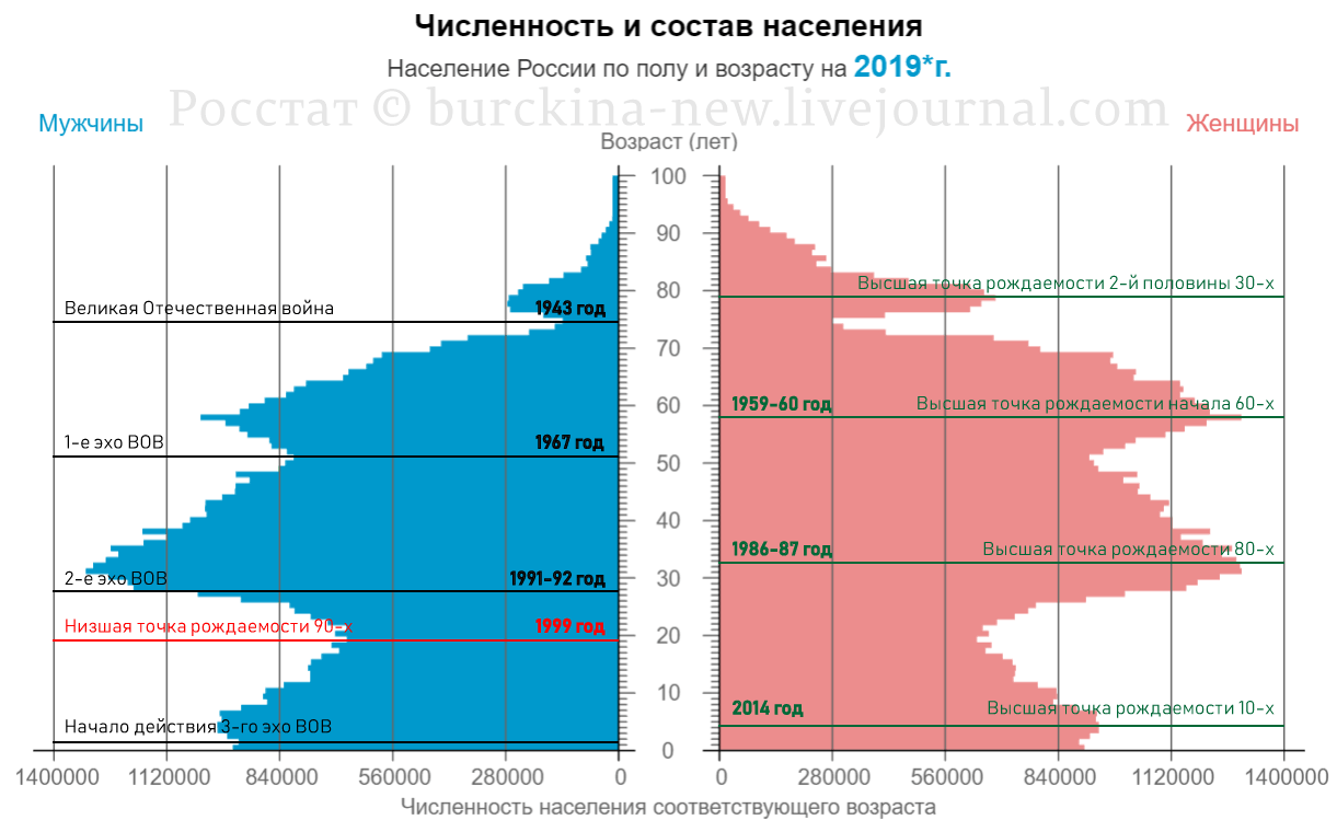 Почему Путин прикрывается ВОВ, говоря о демографии? 