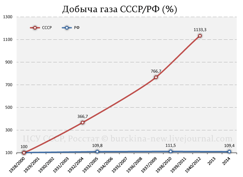 Путин против Сталина. Карлик против титана 