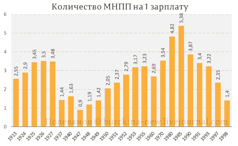 Цена жизни в России в ХХ веке 