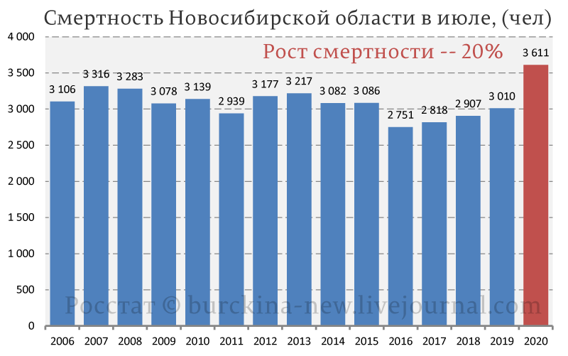 Аномальный рост cмepтнocти в России продолжается 4-й месяц подряд 