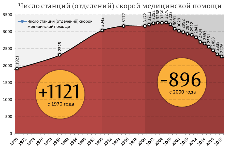 Как Путин вину за развал медицины переложил с себя на 90-е 