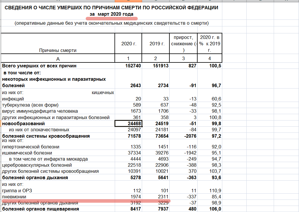 Росстат и ЗАГСы РФ стали секретить оперативную статистику Росстат и ЗАГСы РФ стали секретить оперативную статистику