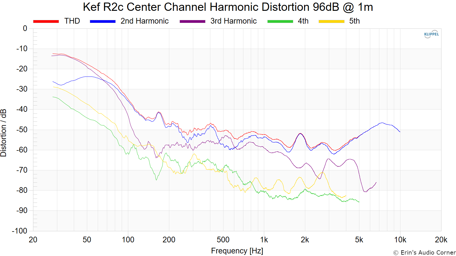 Kef%20R2c%20Center%20Channel%20Harmonic%20Distortion%2096dB%20%40%201m.png