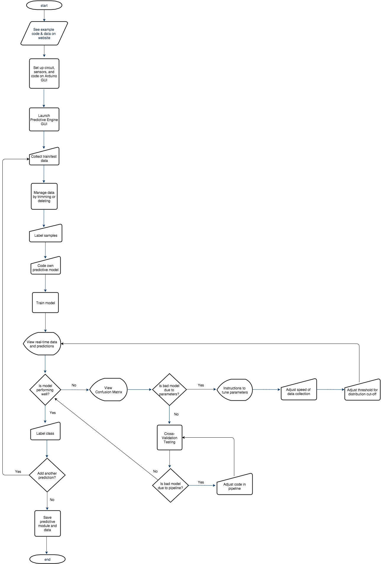 Author Flowchart