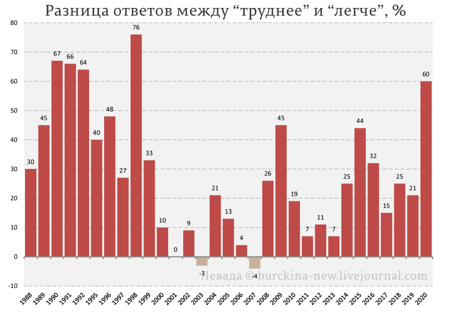 17 лет из 20 лет правления Путина оказались для россиян скорее трудными, чем 