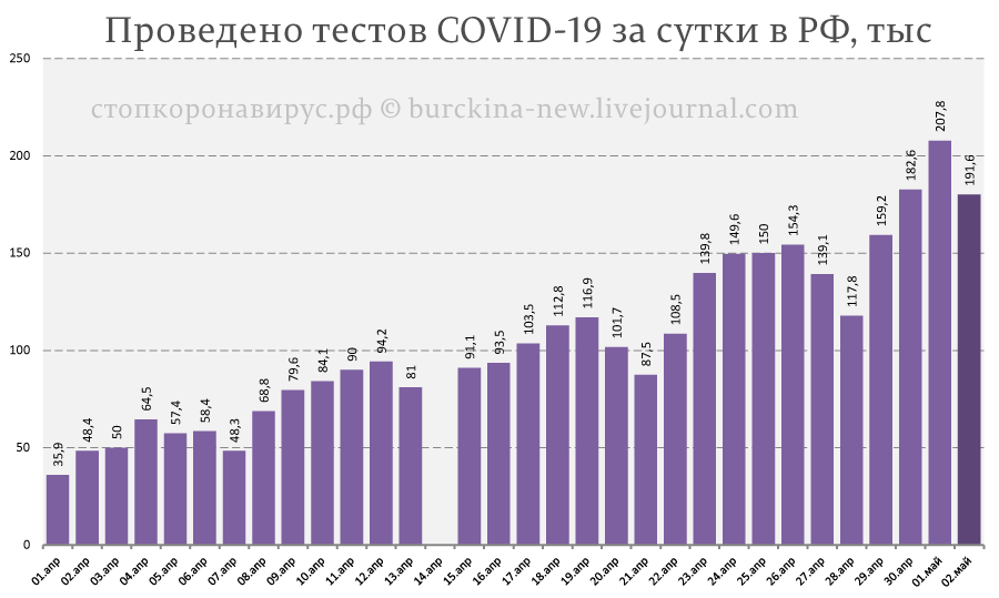 COVID-19 в России: выход на плато отодвигается 