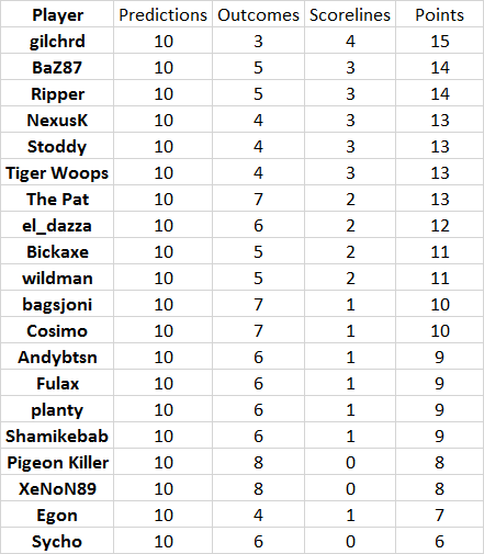 Round%2016%20results.png