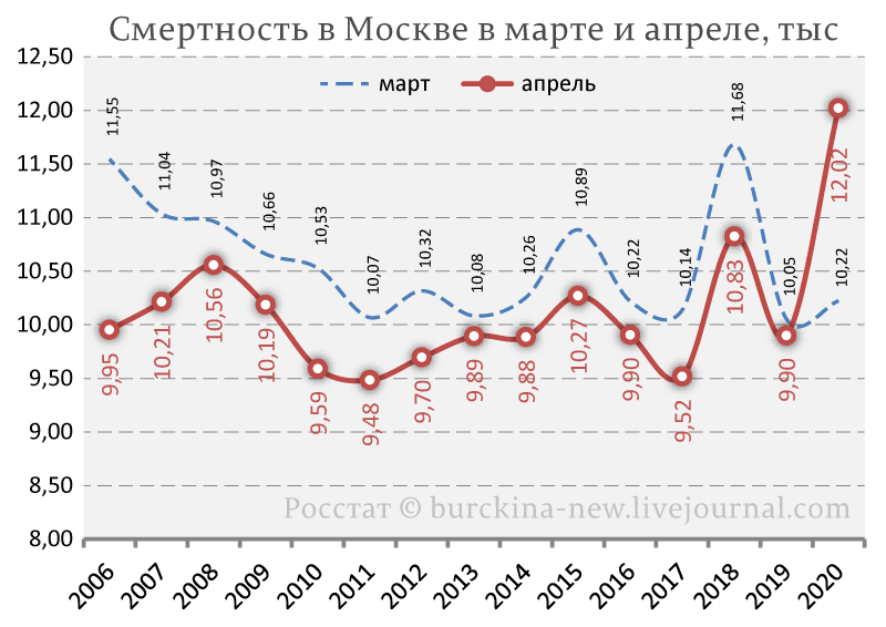 Аномальная смертность в Москве в апреле 2020 года связана не только с СОVID-19 