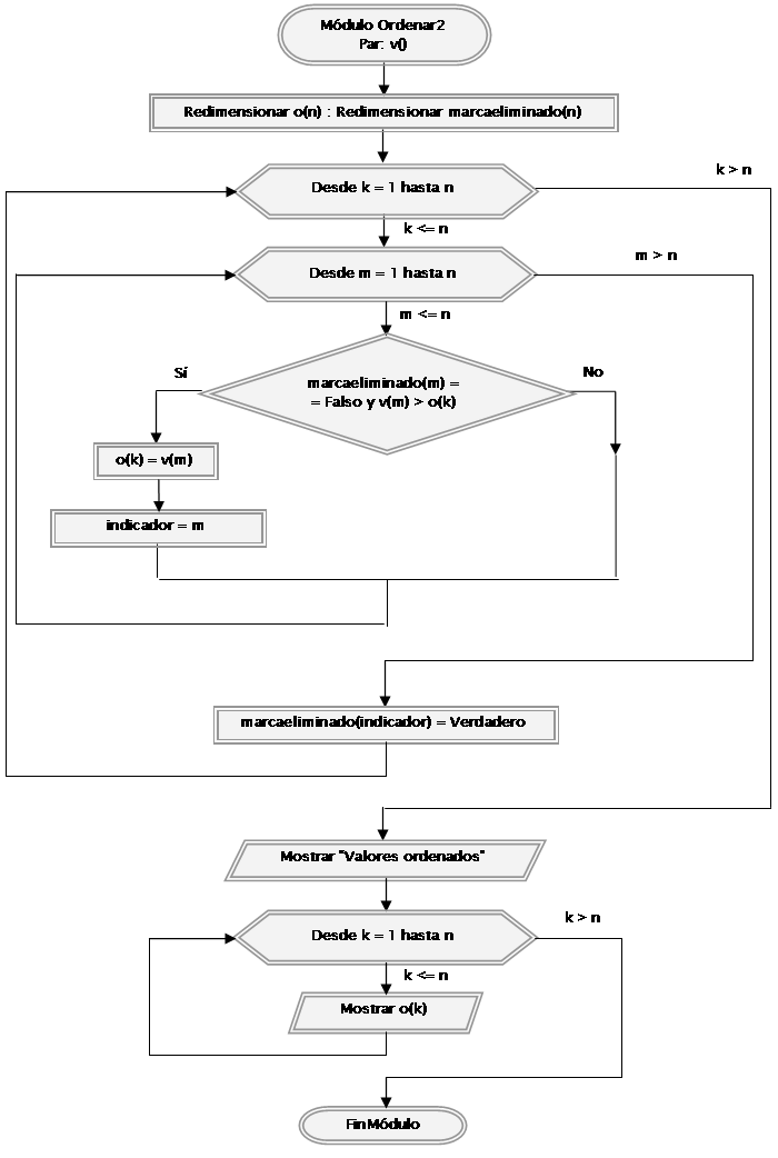 diagrama de flujo a partir de pseudocodigo