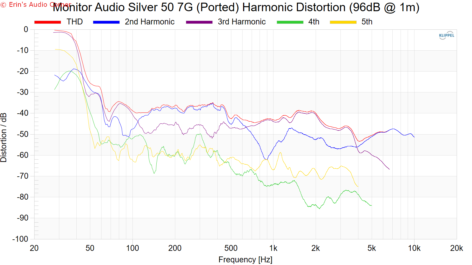 Monitor%20Audio%20Silver%2050%207G%20%28Ported%29%20Harmonic%20Distortion%20%2896dB%20%40%201m%29.png