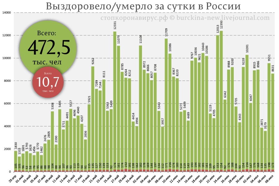Максимально полная статистика СОVID-19 на 8 июля: продолжают удивлять США 