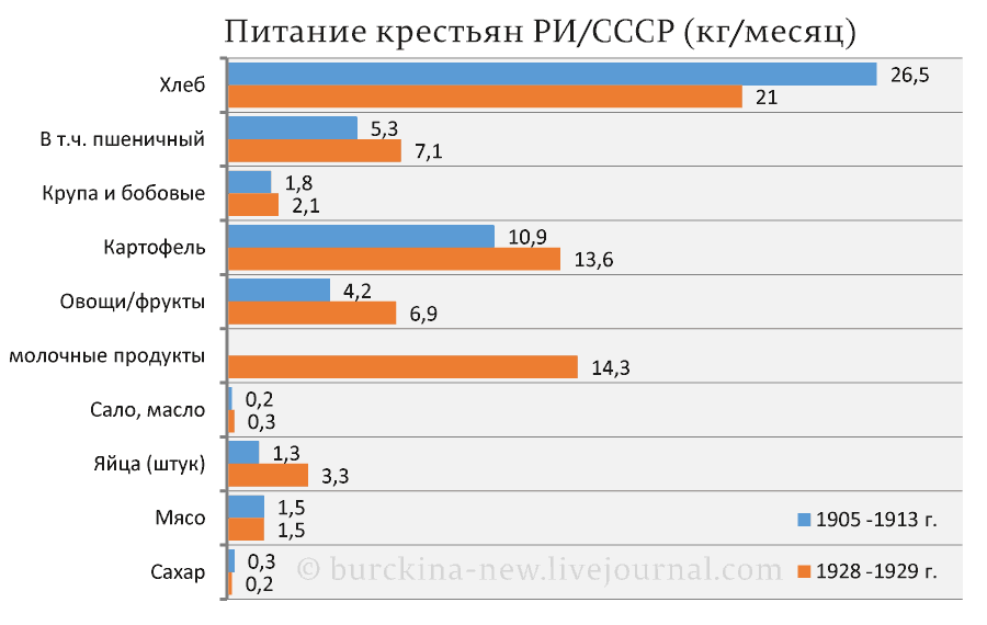 Питание рабочих и крестьян до революции и после нее 