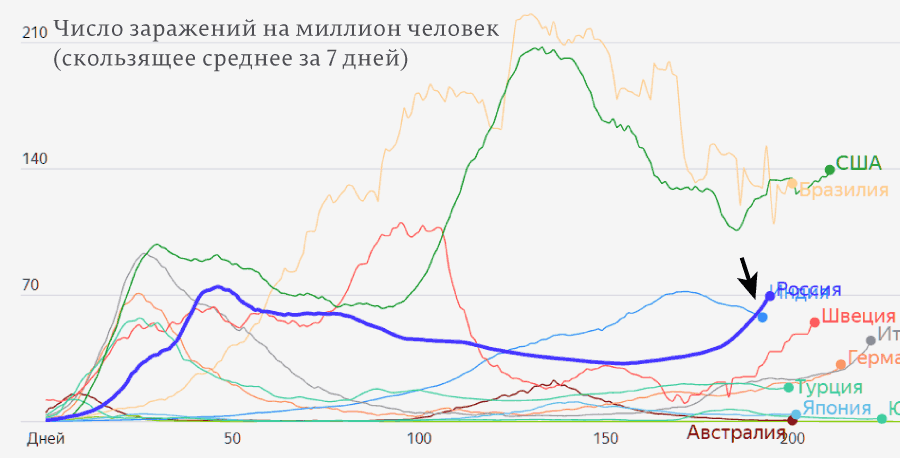 Статистике коронавируса в России сказали стоп 