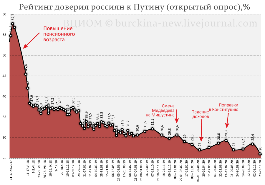 О рекордном падении рейтинга Путина перед его возможным я устал -- я мухожук 