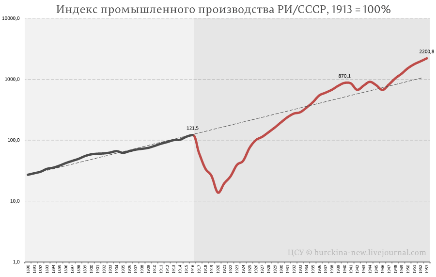 Как принизили достижения СССР в книге Рекорды Империи. Эпоха Николая II 