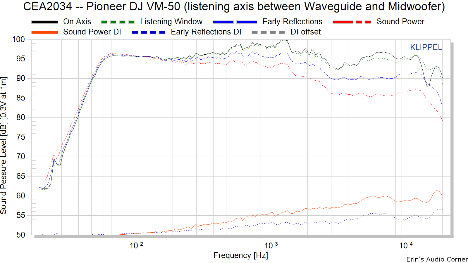 CEA2034%20--%20Pioneer%20DJ%20VM-50%20%28listening%20axis%20between%20Waveguide%20and%20Midwoofer%29.png