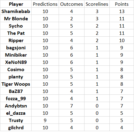 round%2010%20results.png