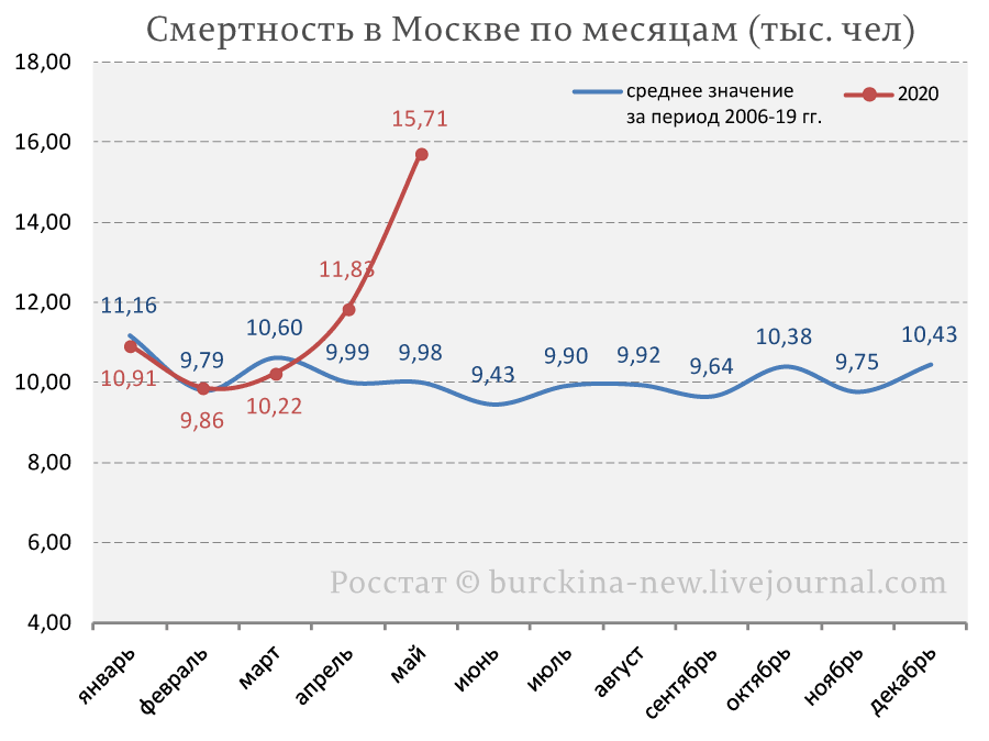 Апрель-май в Москве убил больше москвичей, чем засуха 2010 года 