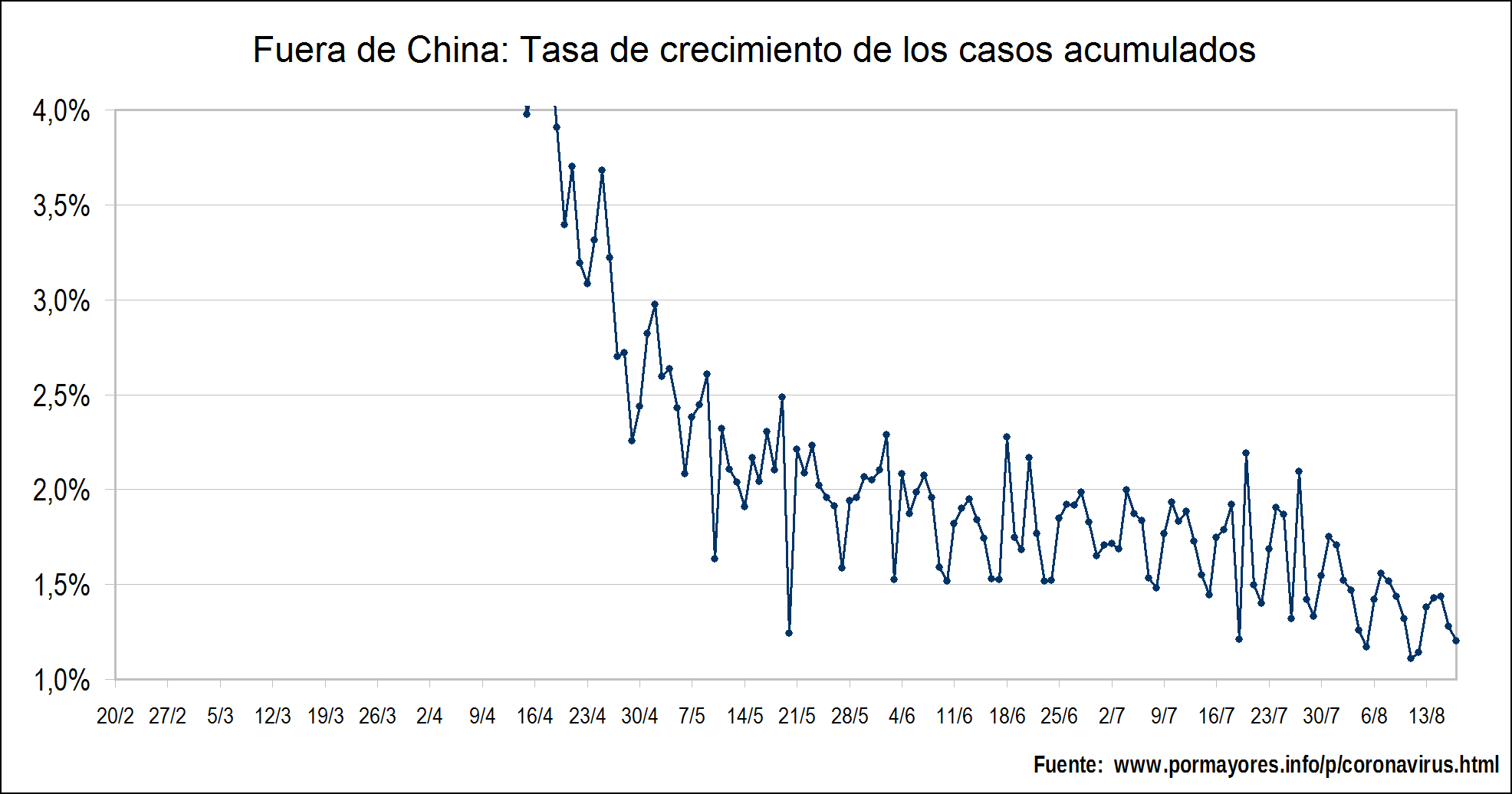 Curva con la tasa de crecimiento de la cantidad de casos acumulados fuera de China que en la última semana oscila alrededor del 17%