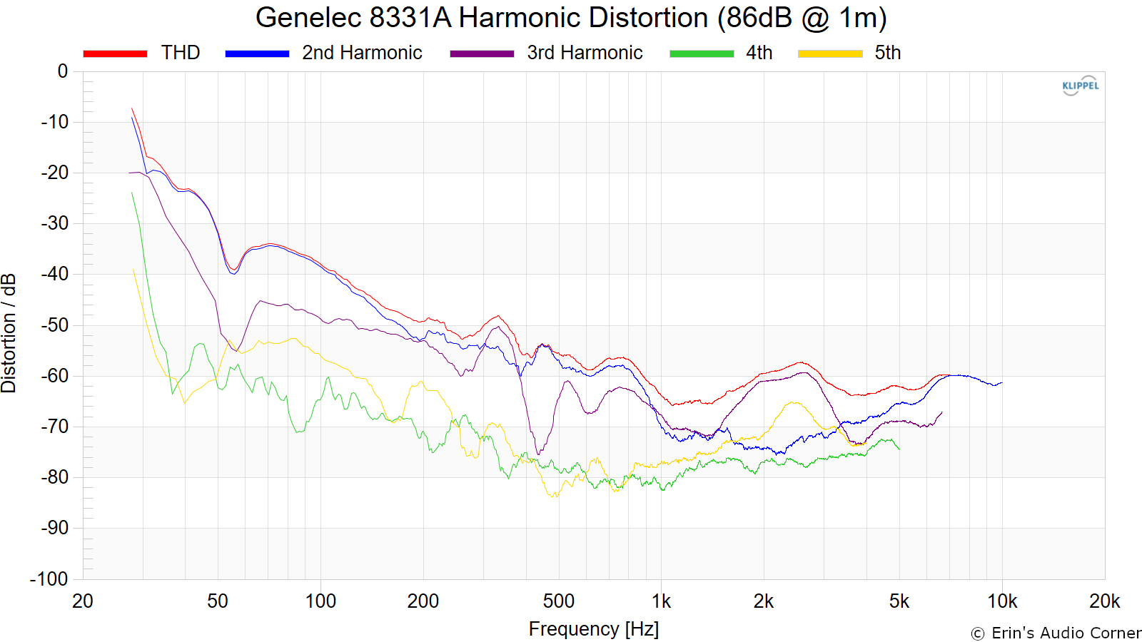 Genelec%208331A%20Harmonic%20Distortion%20%2886dB%20%40%201m%29.png