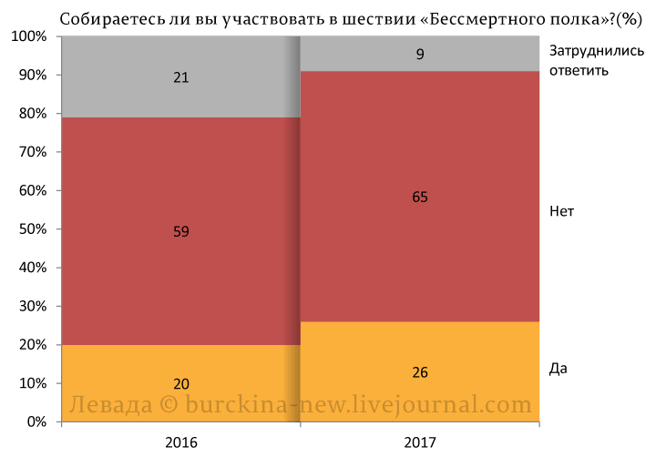 Радикализация общества вокруг дня Победы Радикализация общества вокруг дня Победы
