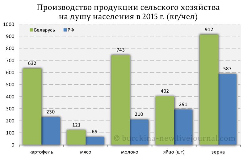 Белоруссия экспортирует молочки в 22 раза больше, чем Россия 