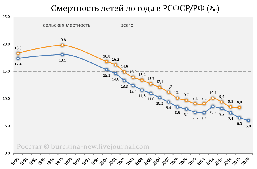 О махинациях путинской команды с демографической статистикой 