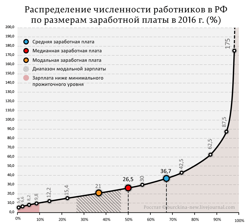 Сколько зарабатывает немосковская Россия? 