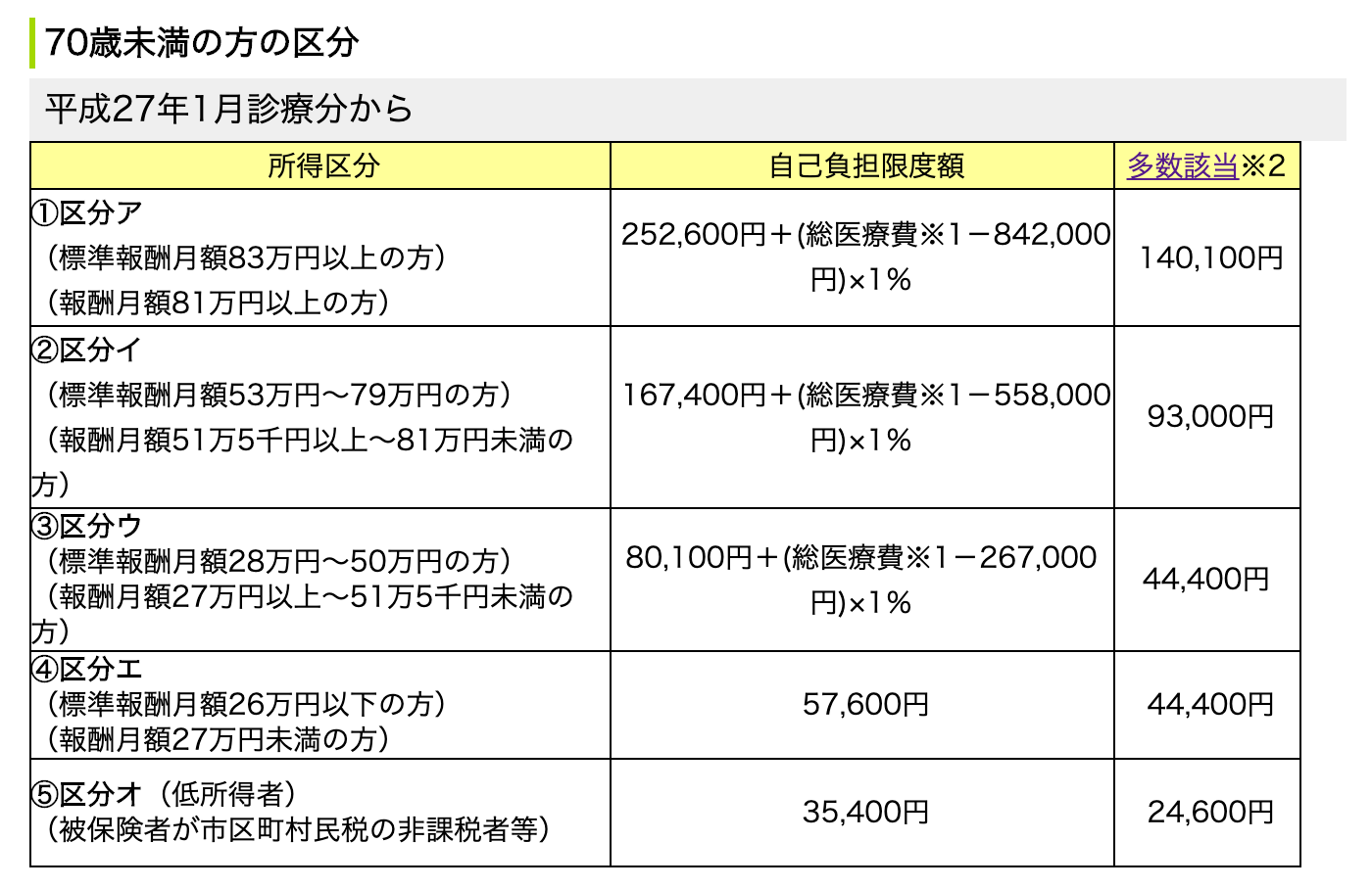 自己負担限度額計算表